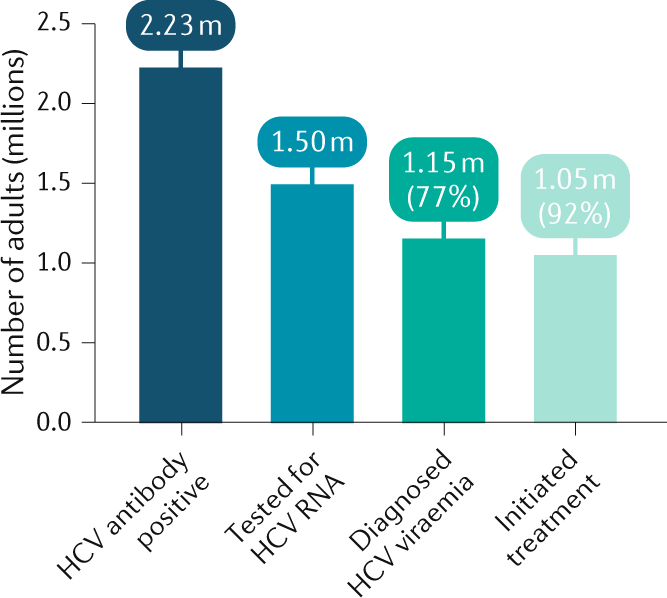 Hepatitis C virus elimination: laying the foundation for achieving 2030 targets | Nature Reviews Gastroenterology & Hepatology