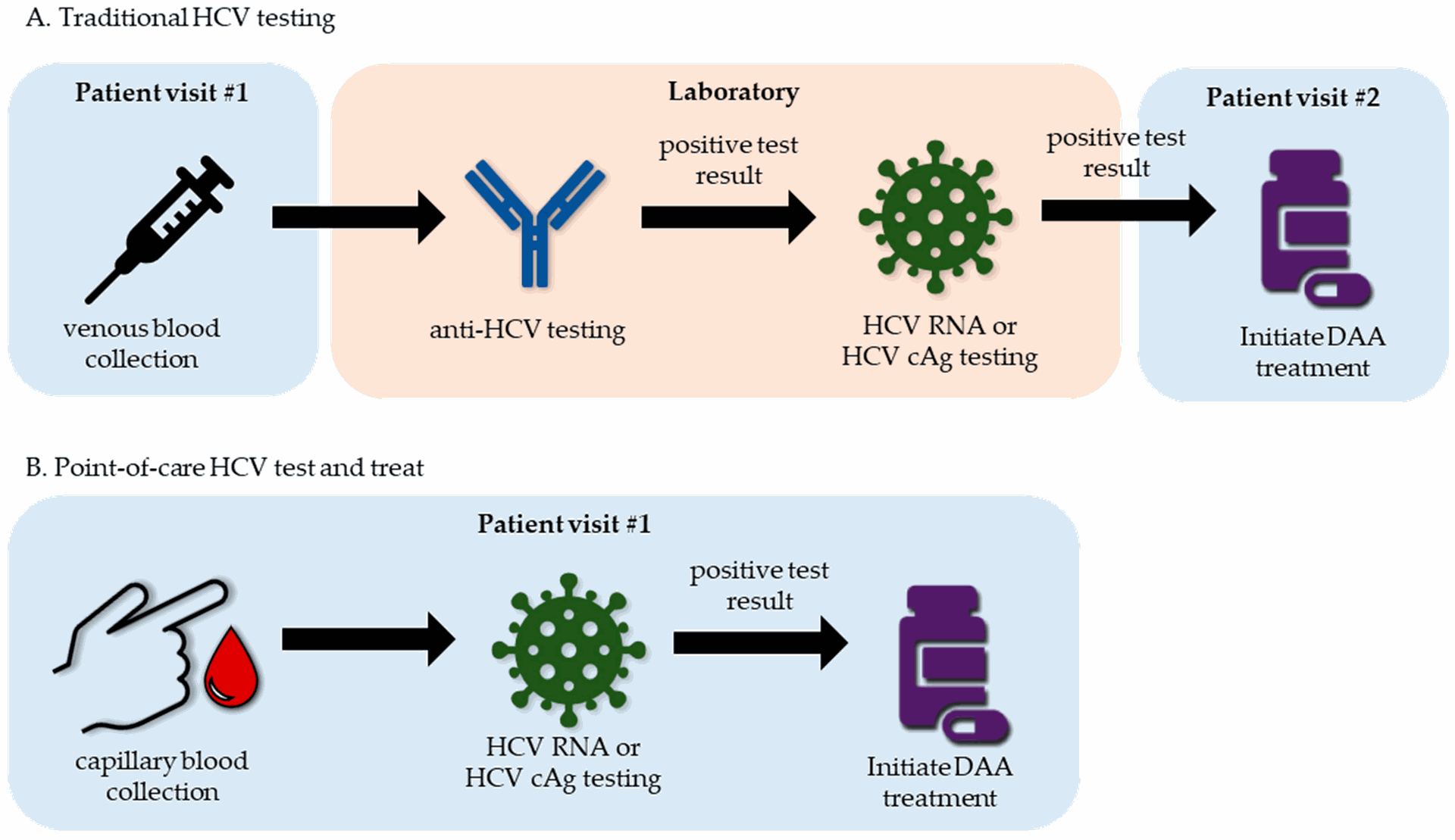 Point-of-Care Testing for Hepatitis Viruses: A Growing Need